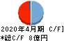 グリーンエナジー&カンパニー キャッシュフロー計算書 2020年4月期 グリーンエナジー&カンパニー キャッシュフロー計算書 2020年4月期