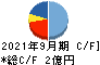 横田製作所 キャッシュフロー計算書 2021年9月期