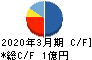 アビックス キャッシュフロー計算書 2020年3月期 アビックス キャッシュフロー計算書 2020年3月期