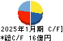 ダブルエー キャッシュフロー計算書 2025年1月期 ダブルエー キャッシュフロー計算書 2025年1月期