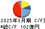 山洋電気 キャッシュフロー計算書 2025年3月期
