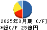 キムラ キャッシュフロー計算書 2025年3月期