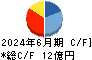 日本精鉱 キャッシュフロー計算書 2024年6月期