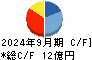 日本精鉱 キャッシュフロー計算書 2024年9月期