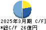 コムチュア キャッシュフロー計算書 2025年3月期
