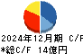 Ｆｉｎａｔｅｘｔホールディングス キャッシュフロー計算書 2024年12月期