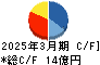 Ｆｉｎａｔｅｘｔホールディングス キャッシュフロー計算書 2025年3月期