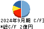 横田製作所 キャッシュフロー計算書 2024年9月期