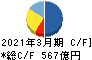 西日本鉄道 キャッシュフロー計算書 2021年3月期 西日本鉄道 キャッシュフロー計算書 2021年3月期