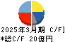 ｓａｎｔｅｃ　Ｈｏｌｄｉｎｇｓ キャッシュフロー計算書 2025年3月期