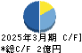 イオレ キャッシュフロー計算書 2025年3月期