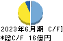 日本電解 キャッシュフロー計算書 2023年6月期