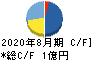 アスタリスク キャッシュフロー計算書 2020年8月期 アスタリスク キャッシュフロー計算書 2020年8月期