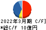 鈴与シンワート キャッシュフロー計算書 2022年3月期 鈴与シンワート キャッシュフロー計算書 2022年3月期