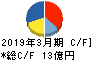 フジプレアム キャッシュフロー計算書 2019年3月期