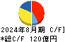 日本毛織 キャッシュフロー計算書 2024年8月期