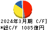 ミネベアミツミ キャッシュフロー計算書 2024年3月期