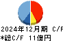 イノベーションホールディングス キャッシュフロー計算書 2024年12月期