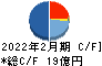 エストラスト キャッシュフロー計算書 2022年2月期 エストラスト キャッシュフロー計算書 2022年2月期