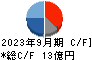 ｓａｎｔｅｃ　Ｈｏｌｄｉｎｇｓ キャッシュフロー計算書 2023年9月期