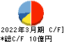 京都機械工具 キャッシュフロー計算書 2022年3月期