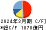 コナミグループ キャッシュフロー計算書 2024年3月期