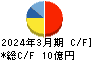 成学社 キャッシュフロー計算書 2024年3月期 成学社 キャッシュフロー計算書 2024年3月期
