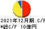 サイバーコム キャッシュフロー計算書 2021年12月期 サイバーコム キャッシュフロー計算書 2021年12月期