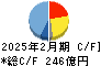 久光製薬 キャッシュフロー計算書 2025年2月期