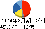 名港海運 キャッシュフロー計算書 2024年3月期 名港海運 キャッシュフロー計算書 2024年3月期