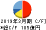 イエローハット キャッシュフロー計算書 2019年3月期