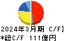 ZACROS キャッシュフロー計算書 2024年3月期 ZACROS キャッシュフロー計算書 2024年3月期