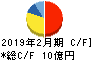 ジェイグループホールディングス キャッシュフロー計算書 2019年2月期