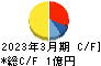 fonfun キャッシュフロー計算書 2023年3月期 fonfun キャッシュフロー計算書 2023年3月期