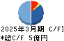 城南進学研究社 キャッシュフロー計算書 2025年3月期