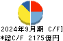 ＪＦＥホールディングス キャッシュフロー計算書 2024年9月期