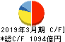 三井化学 キャッシュフロー計算書 2019年3月期 三井化学 キャッシュフロー計算書 2019年3月期