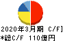 タキロンシーアイ キャッシュフロー計算書 2020年3月期