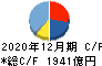 ヤマハ発動機 キャッシュフロー計算書 2020年12月期