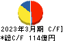 テレビ東京ホールディングス キャッシュフロー計算書 2023年3月期 テレビ東京ホールディングス キャッシュフロー計算書 2023年3月期