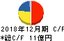 佐渡汽船 キャッシュフロー計算書 2018年12月期 佐渡汽船 キャッシュフロー計算書 2018年12月期