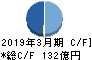 小森コーポレーション キャッシュフロー計算書 2019年3月期 小森コーポレーション キャッシュフロー計算書 2019年3月期
