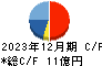 ＳＨＩＮＫＯ キャッシュフロー計算書 2023年12月期