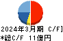 SHINKO キャッシュフロー計算書 2024年3月期 SHINKO キャッシュフロー計算書 2024年3月期