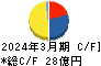 ICDAホールディングス キャッシュフロー計算書 2024年3月期 ICDAホールディングス キャッシュフロー計算書 2024年3月期