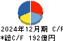 淀川製鋼所 キャッシュフロー計算書 2024年12月期
