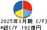 淀川製鋼所 キャッシュフロー計算書 2025年3月期