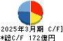 ＳＷＣＣ キャッシュフロー計算書 2025年3月期
