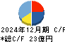 サンセイランディック キャッシュフロー計算書 2024年12月期 サンセイランディック キャッシュフロー計算書 2024年12月期