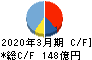 東亜建設工業 キャッシュフロー計算書 2020年3月期